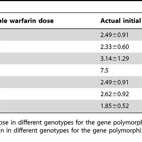 Genotyping results of the gene of VKORC1. AA represents the AA genotype... | Download Scientific ...