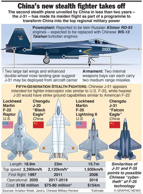 China Chengdu J-20 Fighter jets comparison with others. so which is the ...