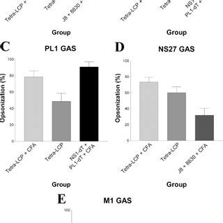 Opsonic activity of serum antibodies after subcutaneous immunization of ...