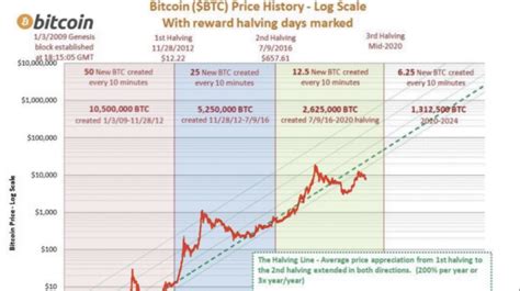 Bitcoin Halving Historical Chart