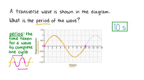 Question Video: Determining the Period of a Transverse Wave | Nagwa