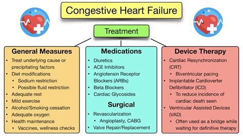 Treatment Options For Congestive Heart Failure - Ask The Nurse Expert