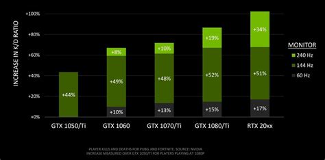 Polémico estudio de Nvidia revela que jugadores de PC con 240fps y ...