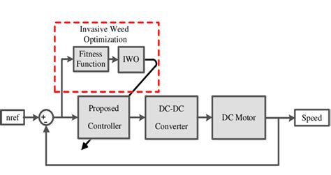 Block diagram of DC motor drive system | Download Scientific Diagram