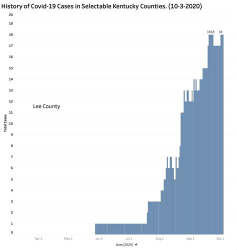 Where Have Kentucky’s Covid-19 Cases Been Coming From? | Kentucky ...