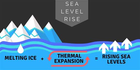 Introduction (Part 2) | Sea level rise, Sea level, Quotes about ...