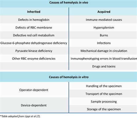 List of different causes of hemolysis occurring in vivo and in vitro ...