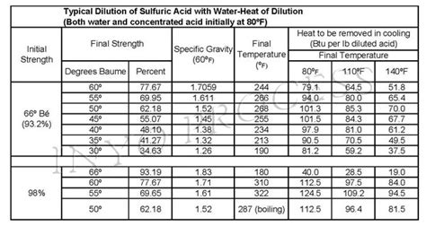 sulfuric acid corrosion table | Brokeasshome.com