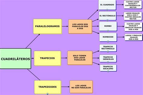 CUADRILÁTEROS Bar Chart, Diagram, Quince Dresses, Maps, Concept Diagram, School, Multiplication ...