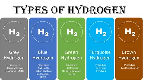 Exploring the Different Types of Hydrogen: From Grey to Green ...