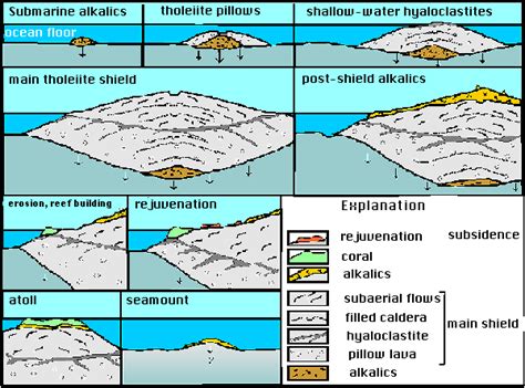 Life Stages of Hawaiian Volcanoes | Volcano World | Oregon State University