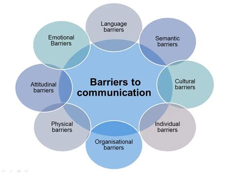 Barriers of Communication