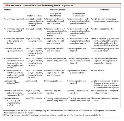 Immunosuppressive Drugs for Kidney Transplantation | NEJM