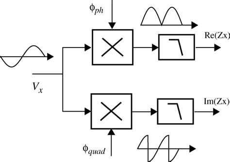 Demodulation principle. | Download Scientific Diagram