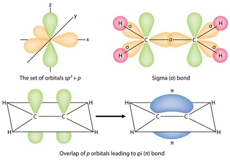 Sigma and Pi Bonds | Chemistry for Non-Majors