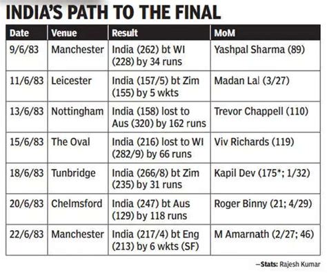 1983 World Cup: 'Kapil Dev's 175 remains the greatest…