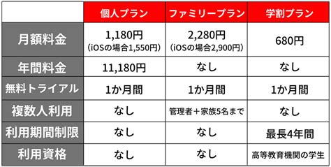 YouTubeプレミアムの料金プランは3通り！一番お得なプランは？より安く加入する方法も解説 - OTONA LIFE | オトナライフ