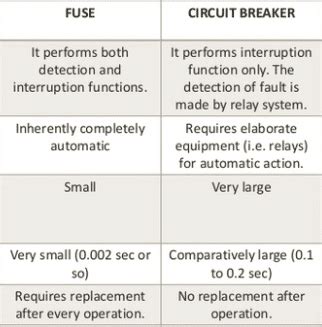 Difference between Fuse and circuit Breaker in tabular form