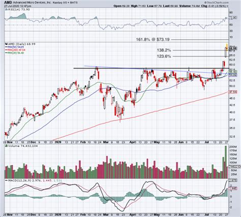 AMD Earnings Preview - Here's What the Chart Says - TheStreet