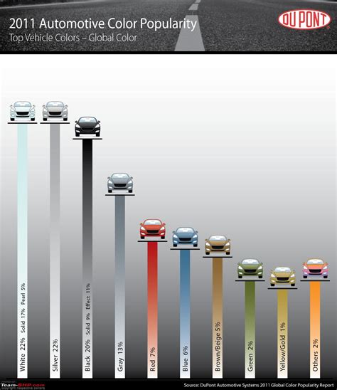 Colour Popularity Report: Which car colours sell the most in India? - Team-BHP