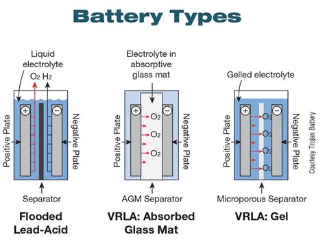 Resilience in Harsh Environments: Lead-Acid Batteries