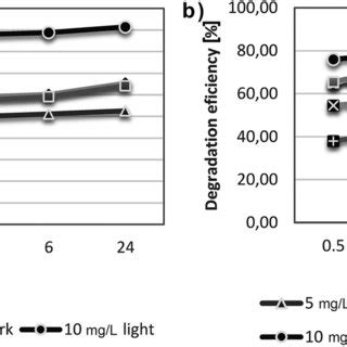 Proposed structures of the degradation products after degradation of... | Download Scientific ...