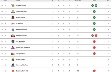 Pro Kabaddi 2023 Points Table: Updated standings on Day 3 after BLR vs BEN PKL match