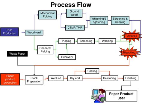 Qual é O Processo Representado Acima - EDUCA