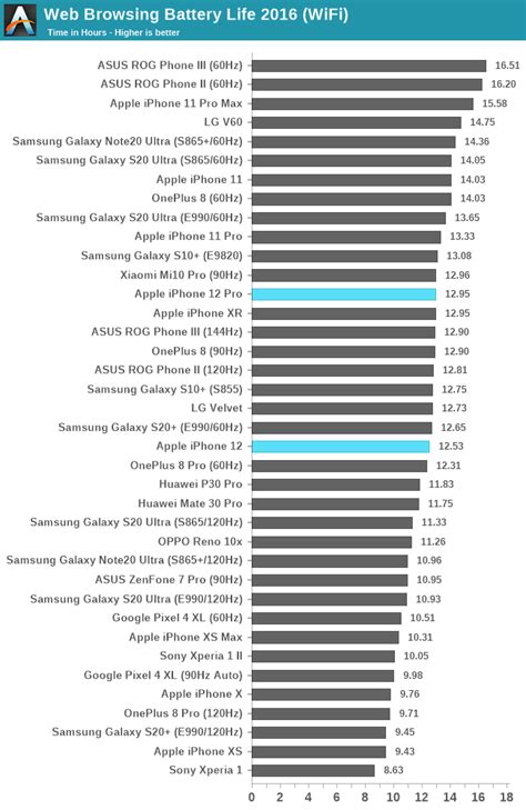 Battery Life - The iPhone 12 & 12 Pro Review: New Design and ...