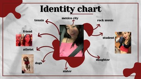 identity chart