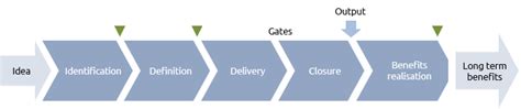 Life cycle - Praxis Framework