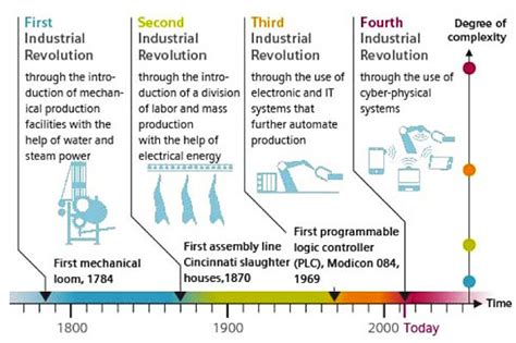 Industrial-Revolution-Industry-4-timeline