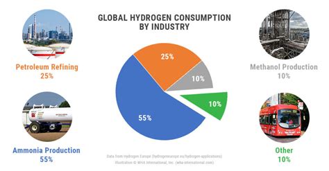 Hydrogen Uses in Everyday Life