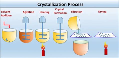 What Is Crystallization ?- Process (PFD), Definition With PDF 1.1