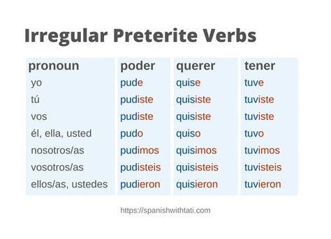 Irregular Preterite Verbs in Spanish: A Conjugated Verb List