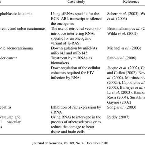 Applications of RNAi in treating human disease. | Download Table