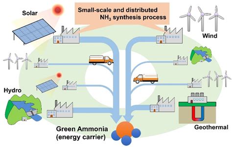 Accelerated ammonia synthesis holds promise f | EurekAlert!