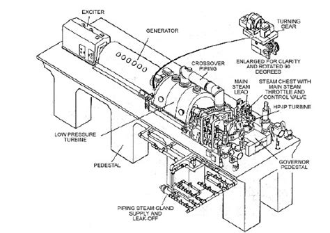 Introduction to the Steam Turbine – Turbines Info