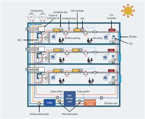 HVAC Systems | Hvac system, Hvac system design, Hvac ventilation