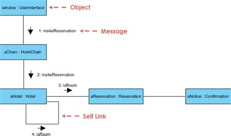 What is UML Collaboration Diagram?