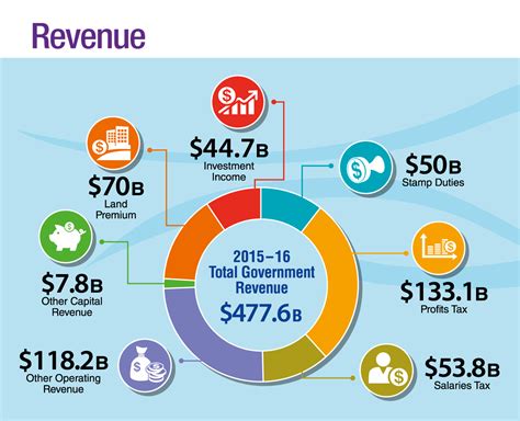 The 2015-16 Budget - Highlights