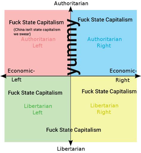 State Capitalism Views : r/PoliticalCompassMemes