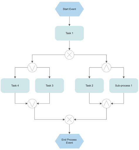 Event-Driven Process Chain Diagram Software - Try it Free for EPC Diagrams