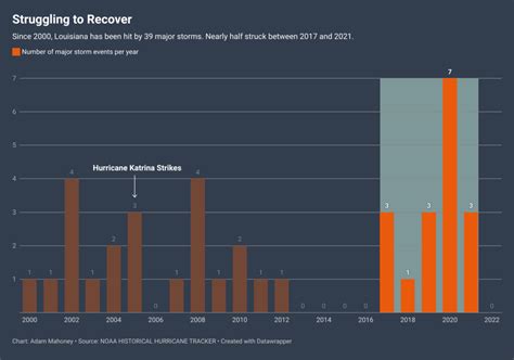 Louisiana’s Hurricane Victims Struggle to Recover as Climate Disasters Pile Up | Truthout