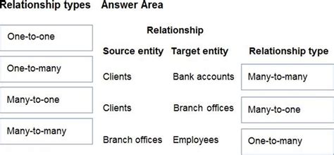 Which relationship types should you use? - Exam4Training