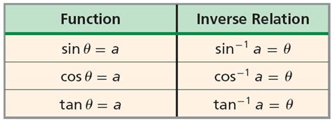 Inverse Cosine Table Of Values | Cabinets Matttroy