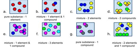 Pure Substance Vs Mixture Worksheet - Ivuyteq