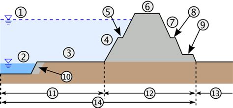 File:River Levee Cross Section Figure.png - Wikipedia, the free encyclopedia