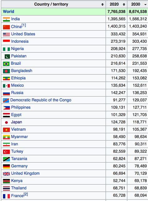 World population will pass 8 billion in 2023 | NextBigFuture.com