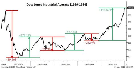 Dow Jones Industrial Average charts | Financial Sense